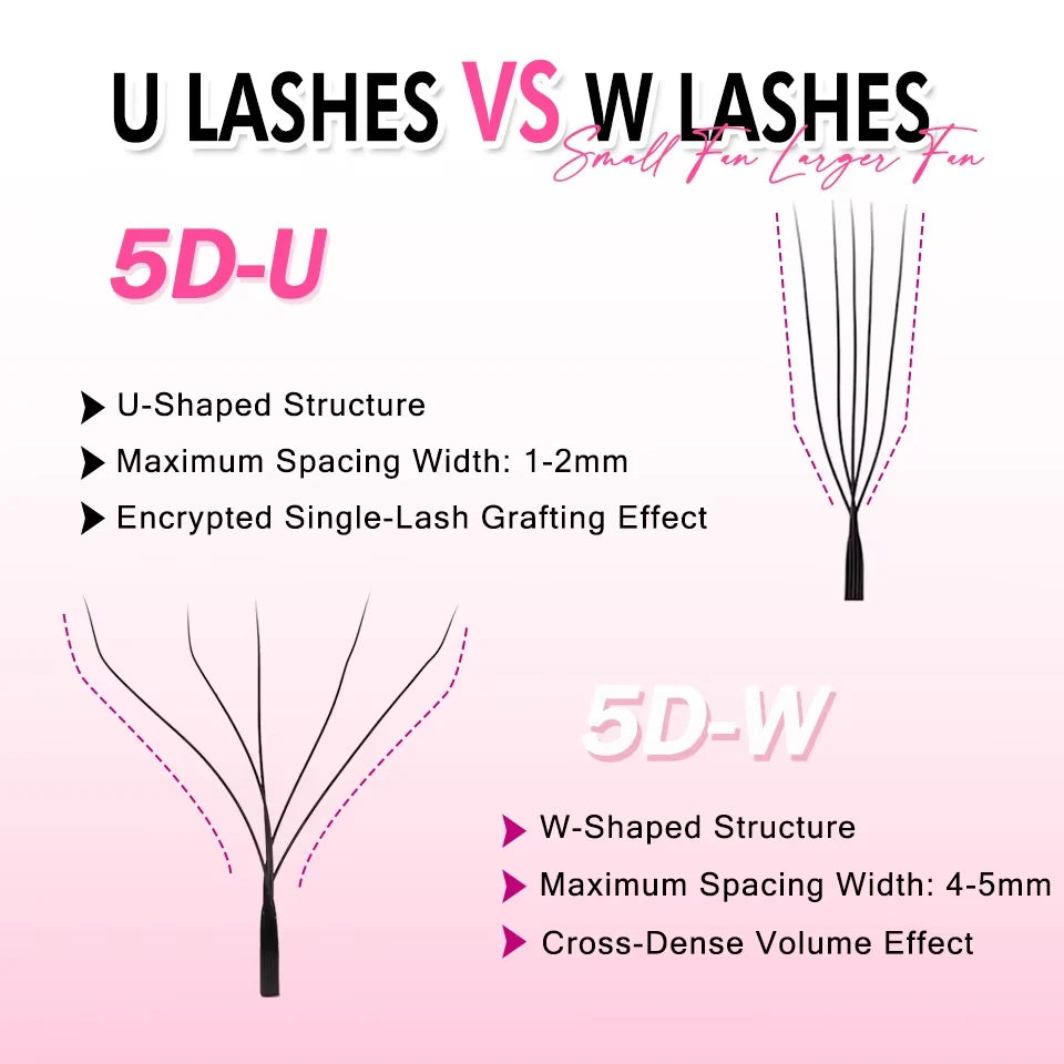 Comparison chart of 5D-U vs 5D-W eyelash extensions showing U-shaped and W-shaped lash fans with key features on a pink background.