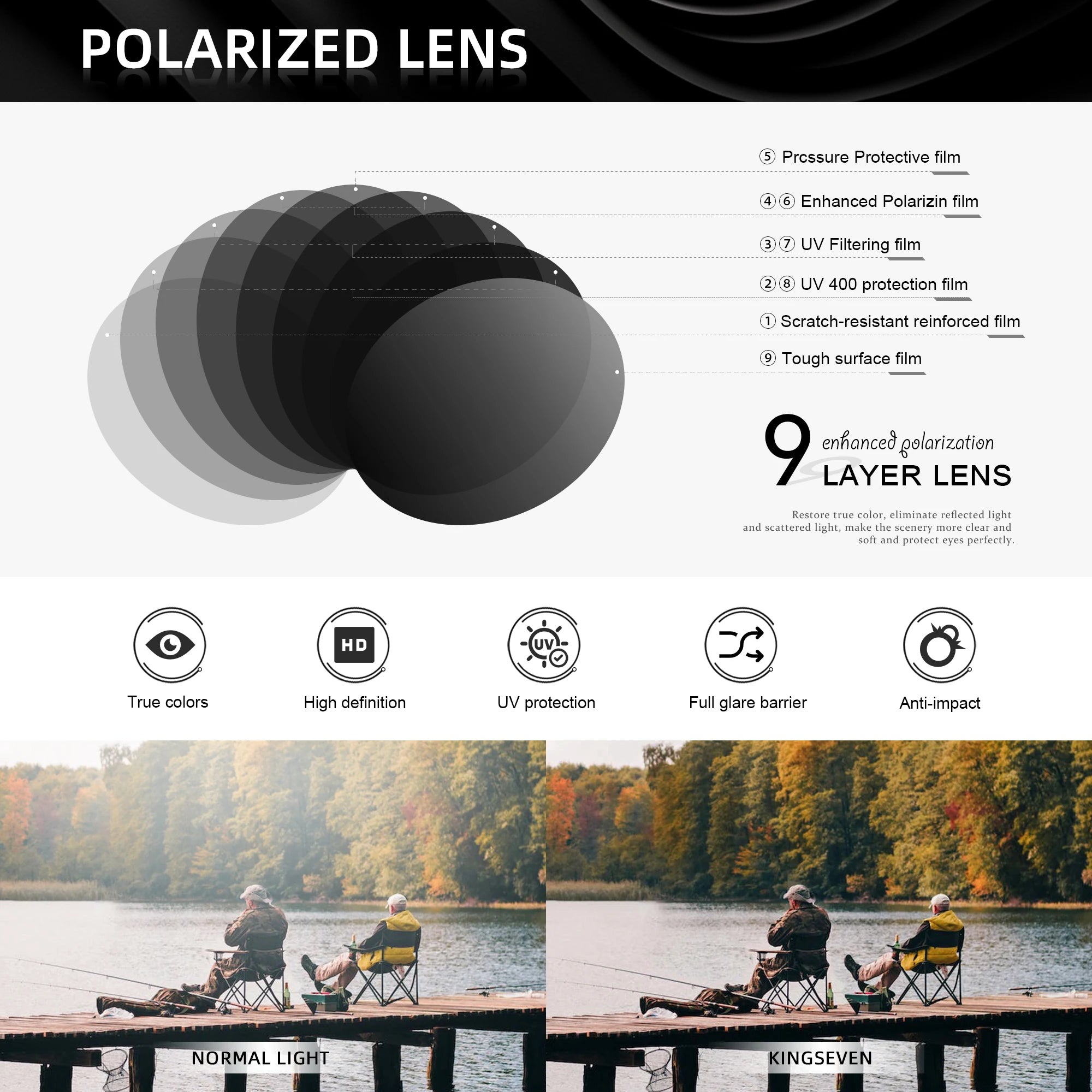 Diagram showing 9-layer polarized lens structure with features like UV protection, anti-glare, and image comparison of normal light versus enhanced lens clarity at a lakeside setting.